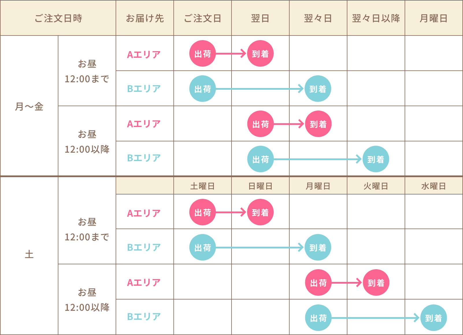 即日出荷便のお届け日時の表